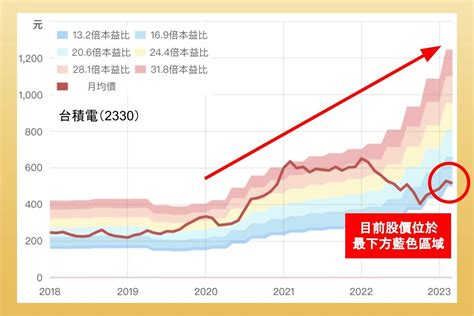 河流圖是什麼|本益比河流圖是什麼？本益比&股價淨值比河流圖怎麼看？美股本。